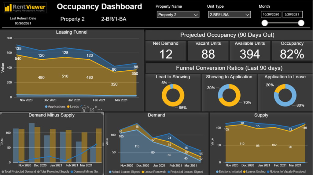 Power BI Occupancy Dashboard by Metric-X
