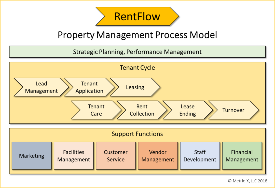 property-management-process-improvement-metric-x