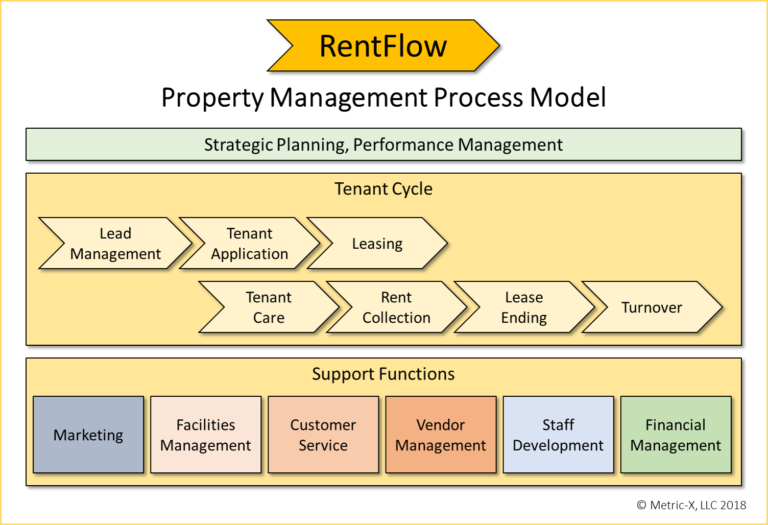 Property Management Process Improvement MetricX