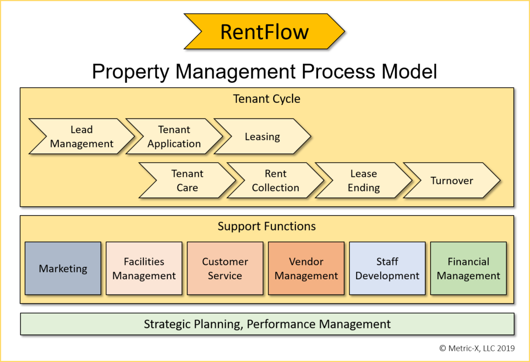 RentFlow Property Management Process Model 1080x739 