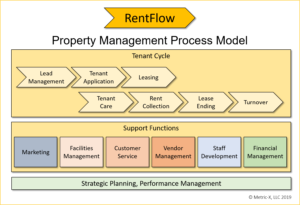 property management process model